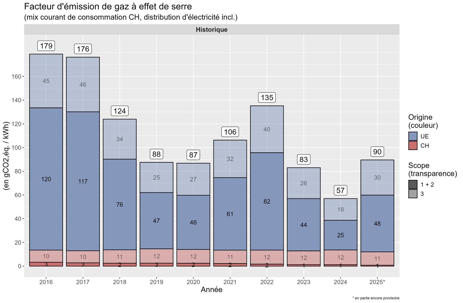 Evolution émissions de gaz à effet de serre du mix électrique consommé en Suisse sur la période 2016–2025