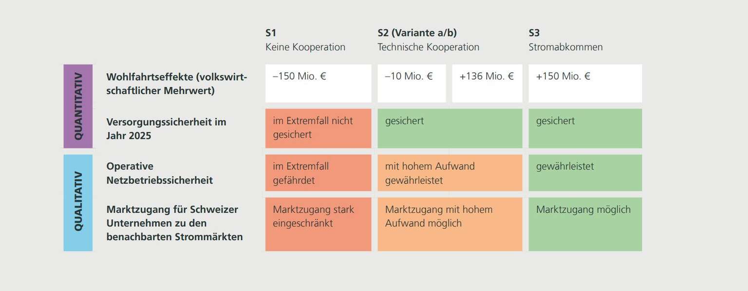 Frontier Studie Szenarien (Schweiz-EU, Stromabkommen)