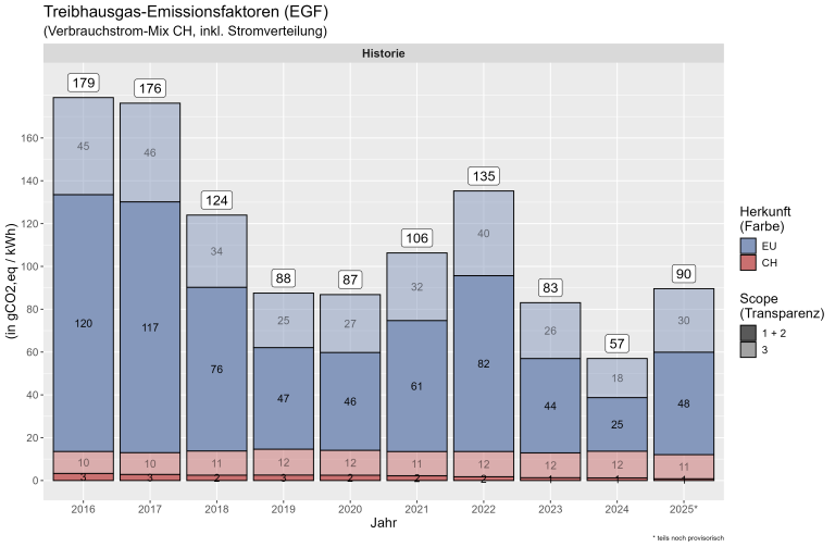 Treibhausgasemissionen des Schweizer Verbraucherstrommixes 2016 - 2025