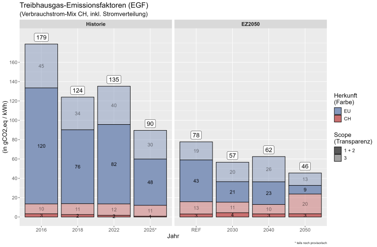 Progno. Rückgang des CO₂-Gehalts des Schweizer Strommixes bis 2050