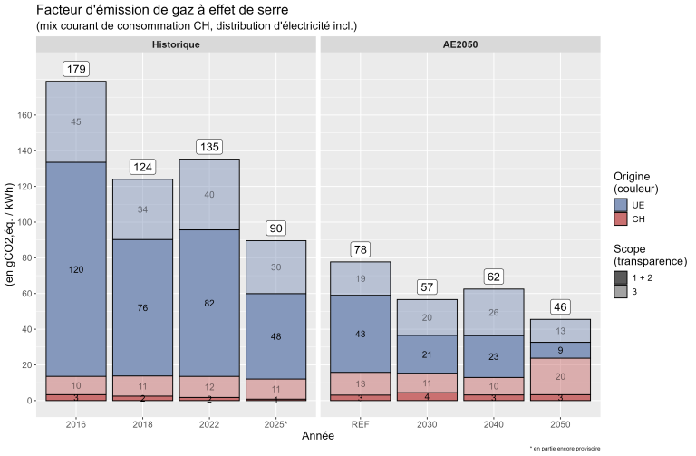 diminution projetée de la teneur en CO₂ du mix électrique suisse jusqu’en 2050