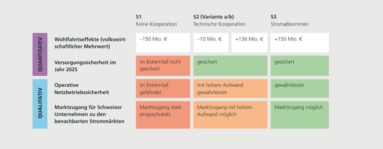 Frontier Studie Szenarien (Schweiz-EU, Stromabkommen)