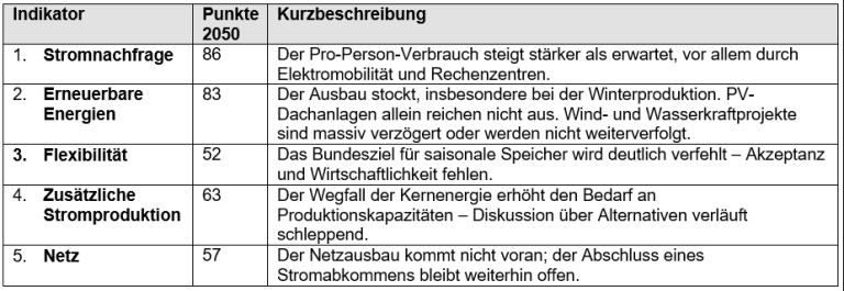 Tabelle Stromversorgungsindex 2026