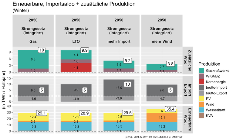 Update EZ2050 Produktion Ergänzung Winter (D)
