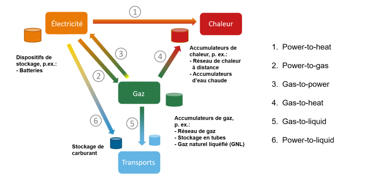 Couplage des secteurs