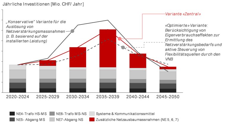 Bild 4 Prognose finanzielle Auswirkungen