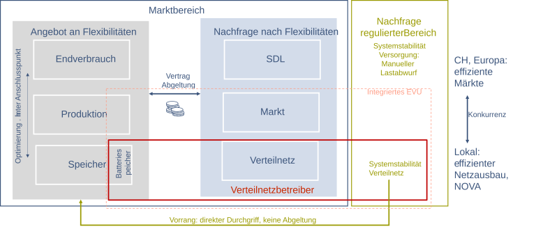 Flexibilität: Angebot und Nachfrage