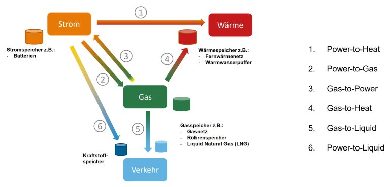 Sektorkopplung Wärme - Strom - Gas 