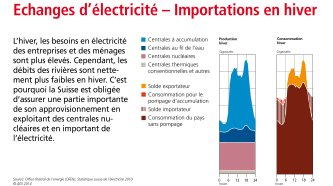 Echanges d’électricité – Importations en hiver