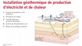 Géothermie – Installation de production d’électricité et de chaleur
