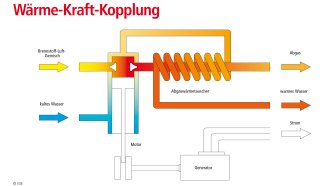 Wärme-Kraft-Kopplung