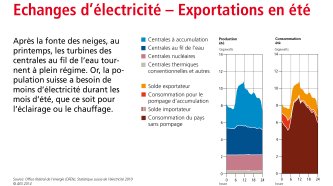 Echanges d’électricité – Exportations en été