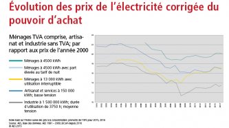 Évolution des prix de l'électricité corrigée du pouvoir d'achat (1991-2017)