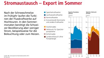 Stromaustausch - Export im Sommer