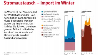 Stromaustausch - Import im Winter