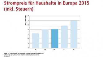 Strompreise für Haushalte in Europa (2015)
