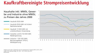 Kaufkrauftbereinigte Strompreisentwicklung (1991-2017)
