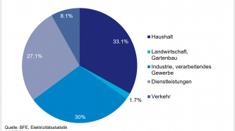 Stromverbrauch 2018 in der Schweiz nach Kategorien