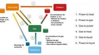 Couplage des secteurs chaleur électricité gaz 