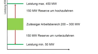 Reservation Regelleistung