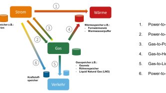Sektorkopplung Wärme - Strom - Gas 